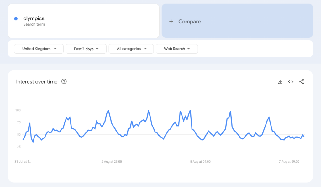 Google Trends result for the search term "olympics"