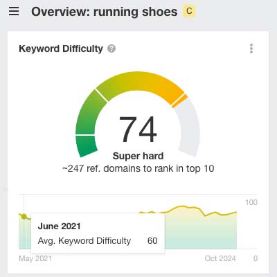 Super hard keyword difficulty for "running shoes"