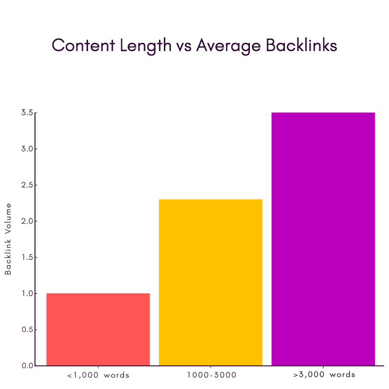 chart showing impact of content length on backlink acqusition