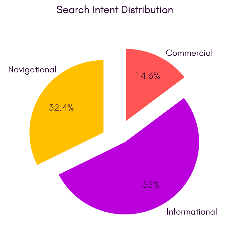 pie chart of search intent distribution