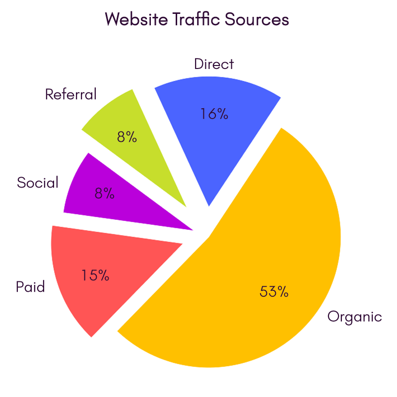 pie chart showing the proportion of web traffic separated by sources